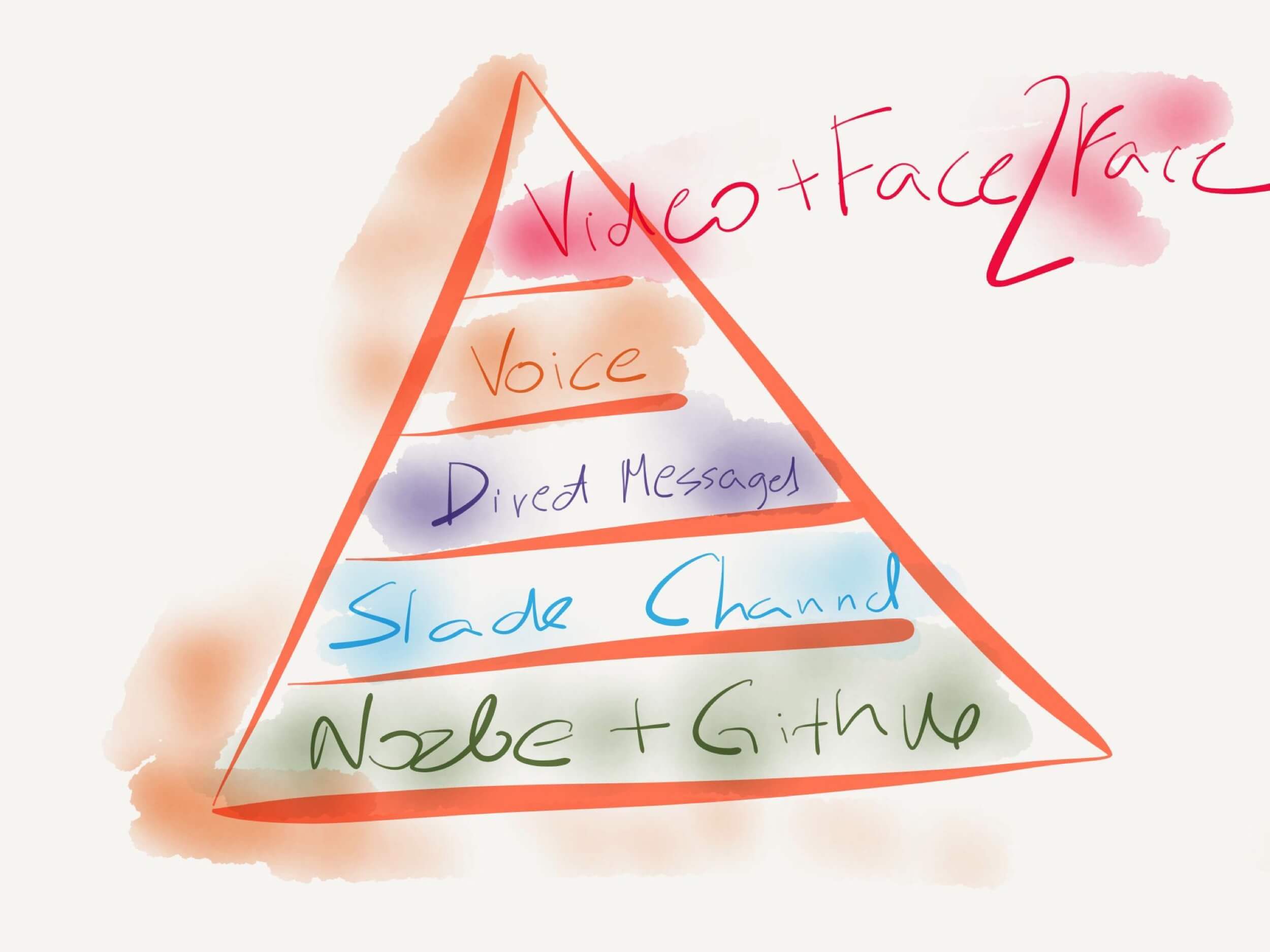 The Pyramid of Communication in a Remotely Working team